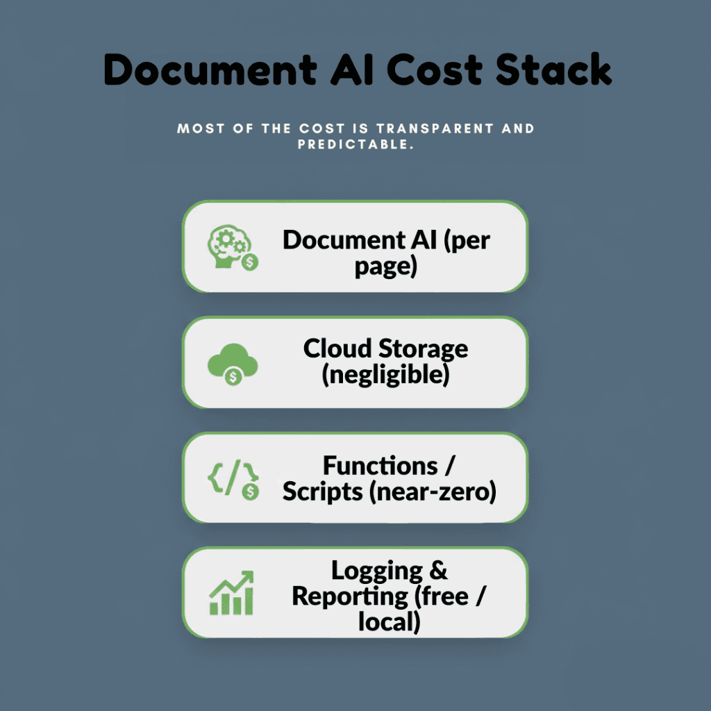Document AI Cost Stack