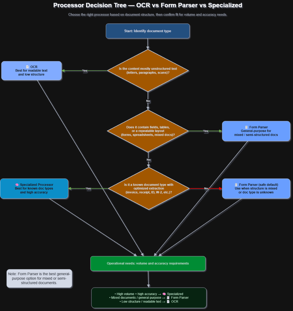Processor Decision Tree