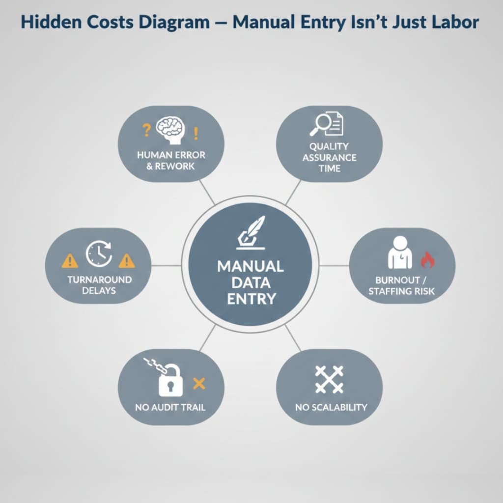 Hidden Costs of Manual Entry
