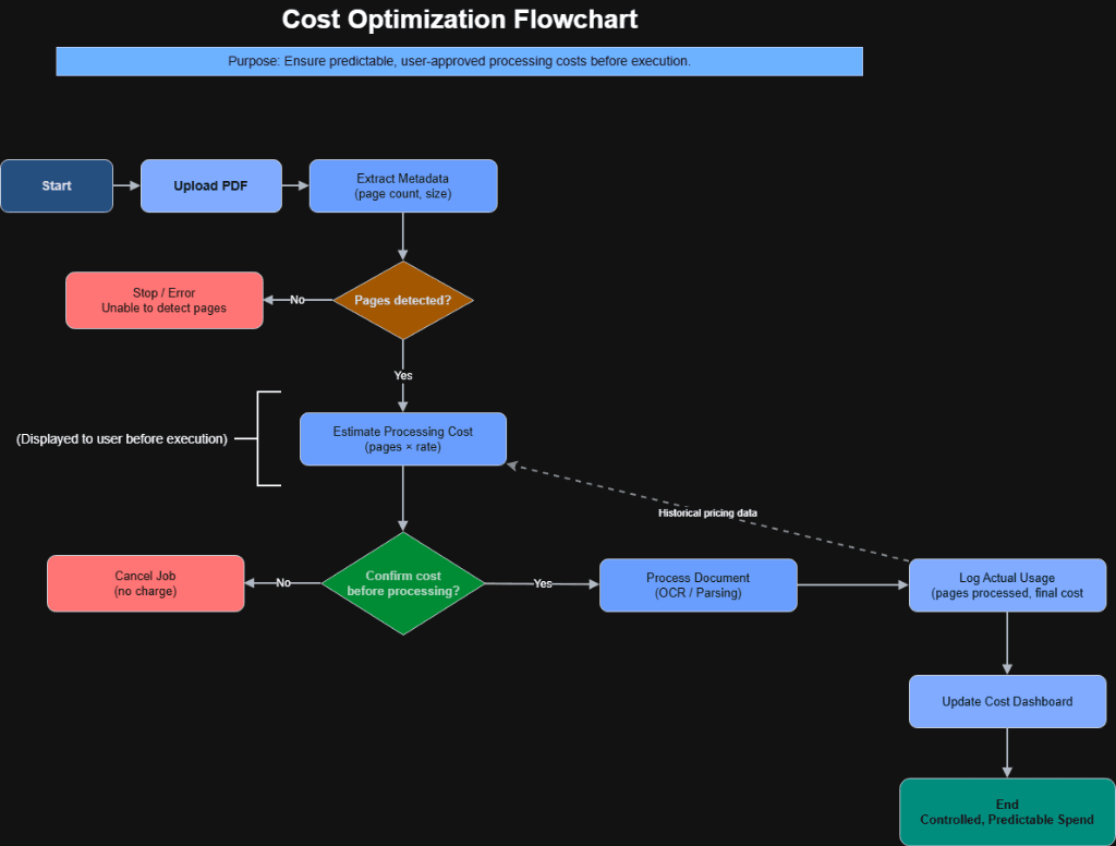 Cost Optimization Flowchart