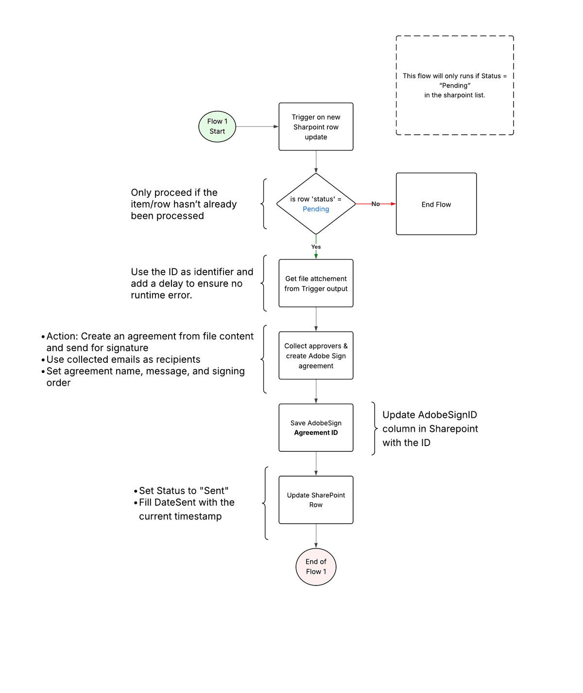 Send Agreement flow diagram