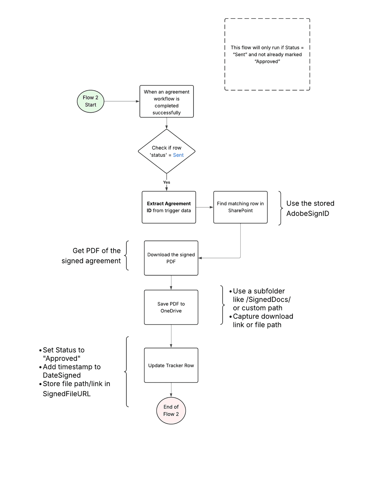 Post-Signature Handling flow diagram